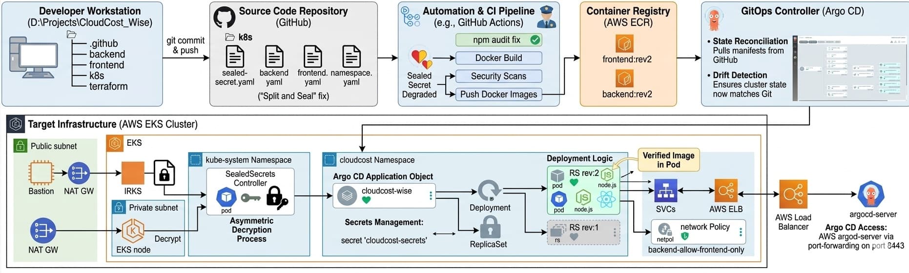 CloudCost_Wise: DevSecOps & GitOps