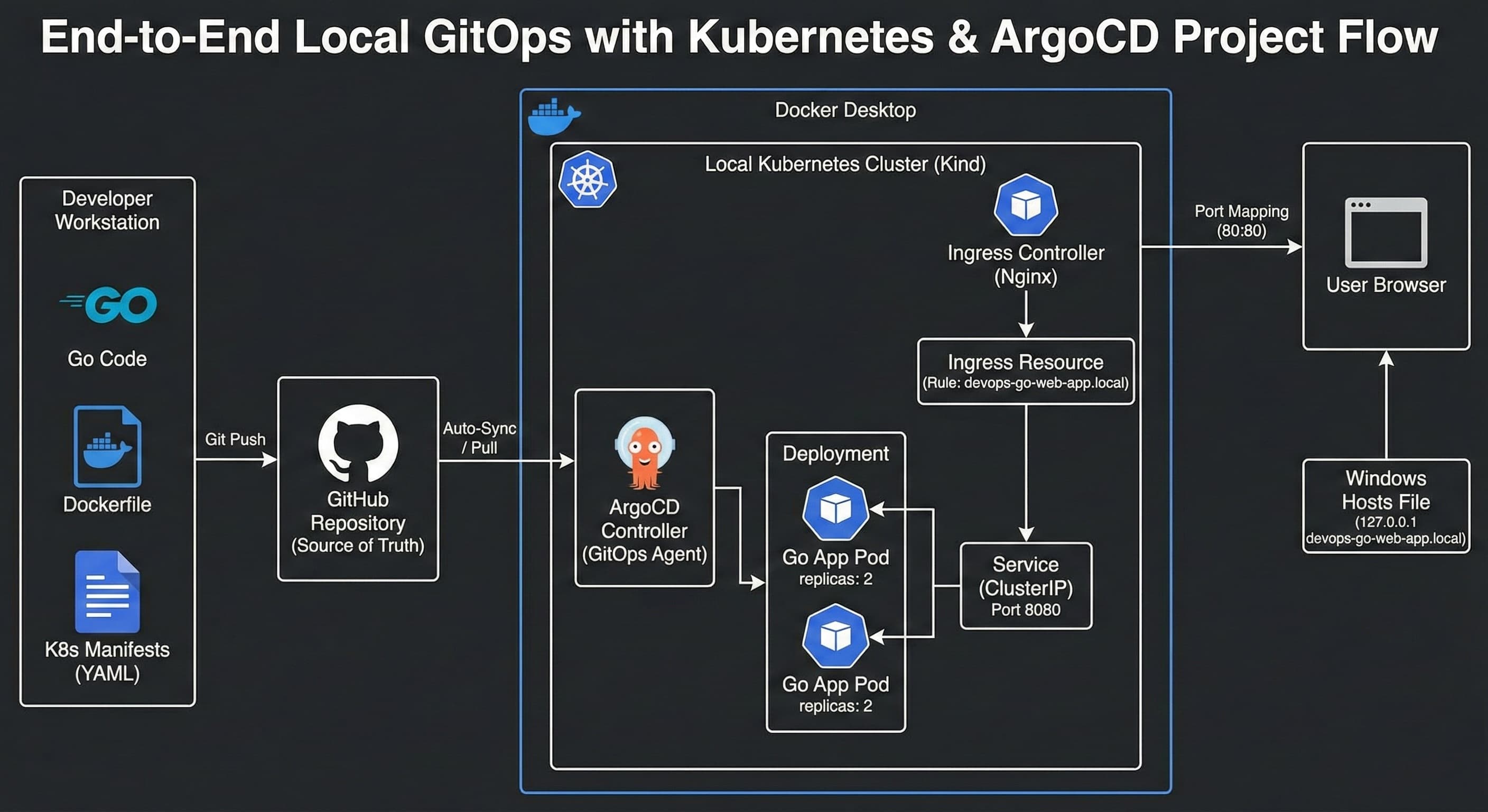 GitOps & Kubernetes Pipeline